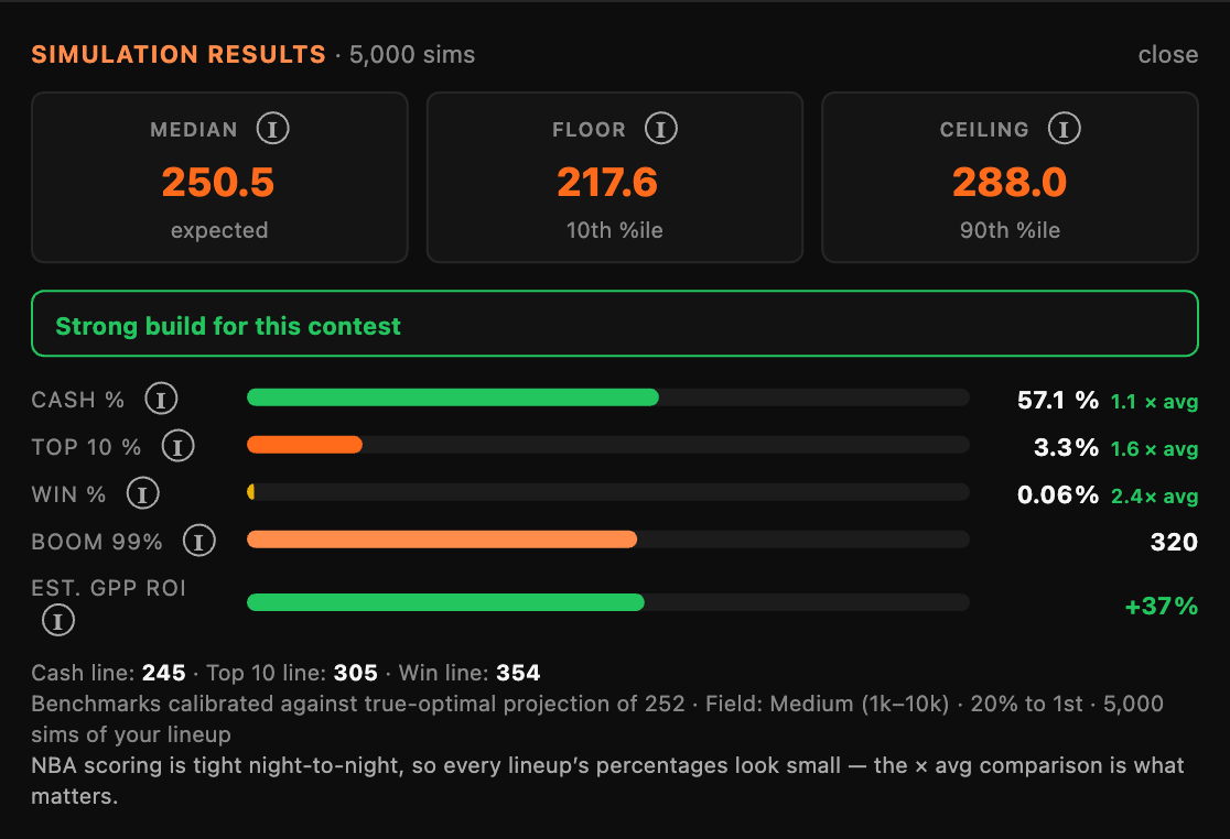 DFSK simulation results showing Cash %, Top 10 %, Win %, and Est. GPP ROI with field comparisons